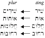 Regular Vowel Changes