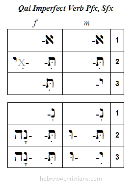 qal perfect suffixes