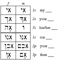 Pronomial Endings (for singular nouns)