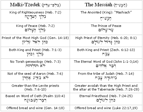 Malki-Tzedek and Messiah