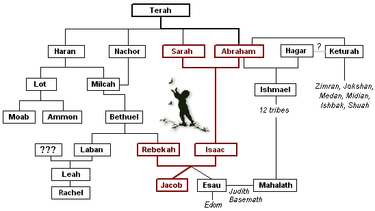 Abraham's Line